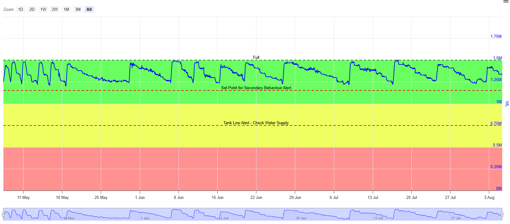 Behavior of a tank monitor shows where to put alert set points. Two alert levels is often more useful than 1.